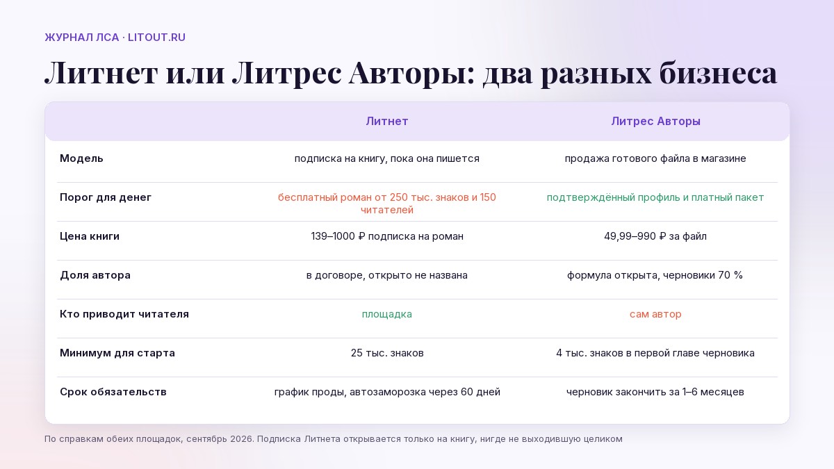 Обложка статьи «Литнет или Литрес Авторы: что выбрать»