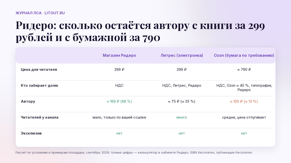 Ридеро: сколько остаётся автору с книги за 299 рублей — магазин Ридеро, Литрес, Ozon