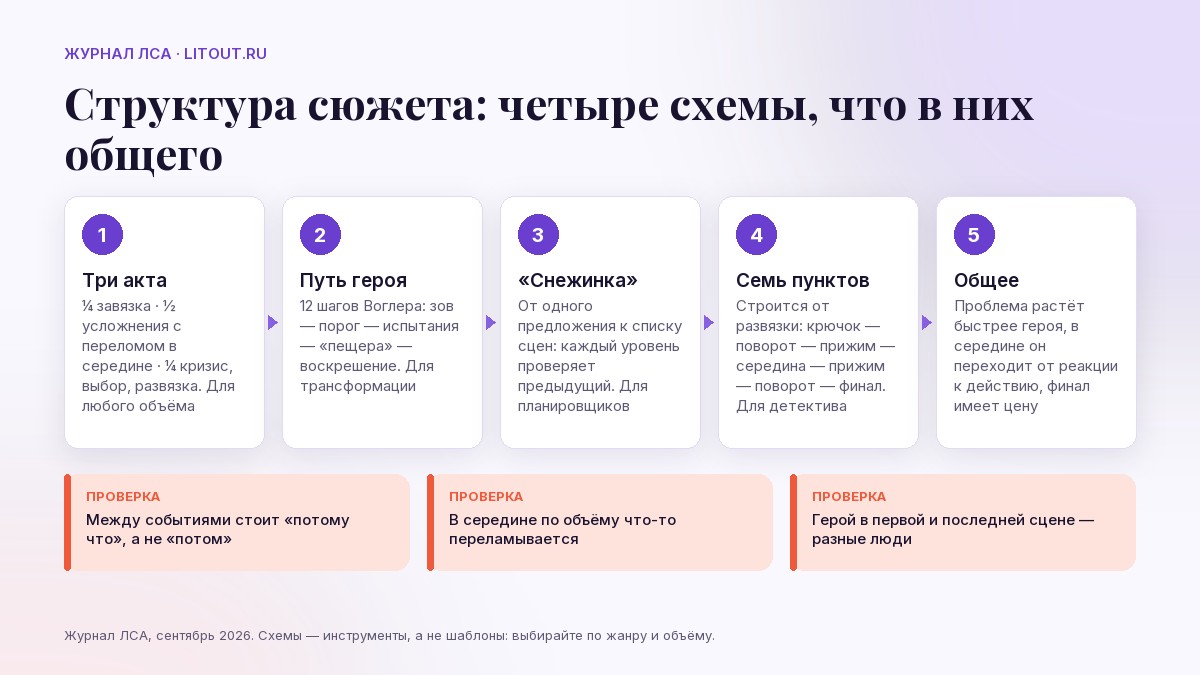 Структура сюжета: три акта, путь героя, снежинка, семь пунктов — что общего