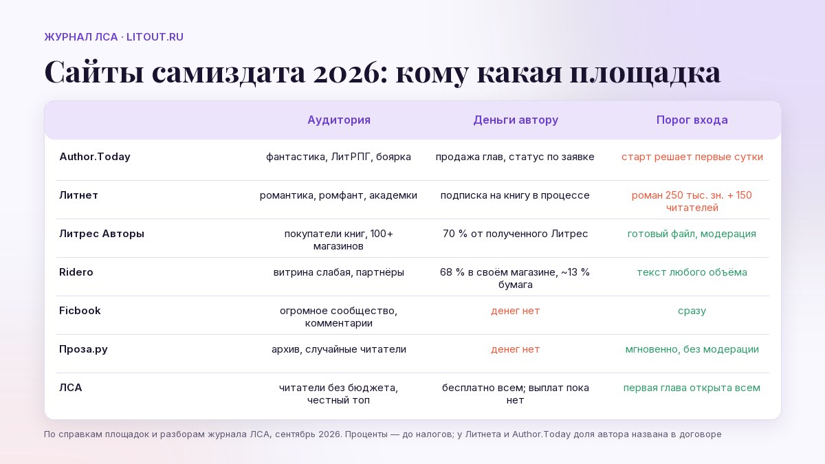 Сайты самиздата 2026: аудитория, деньги автору и порог входа на семи площадках