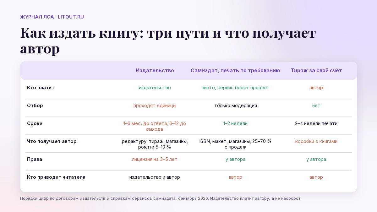 Как издать книгу: издательство, самиздат с печатью по требованию и тираж за свой счёт — кто платит, сроки, права, что получает автор