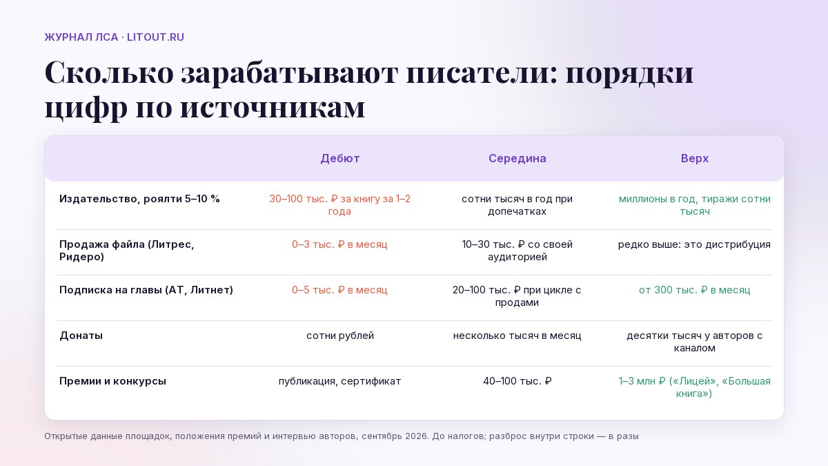Сколько зарабатывают писатели в России: издательство, самиздат, подписка на главы, премии — порядки доходов и что их определяет