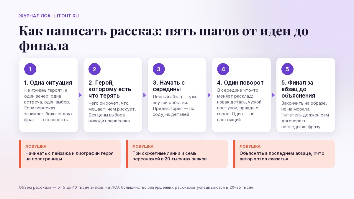 Как написать рассказ: пять шагов от идеи до финала — схема