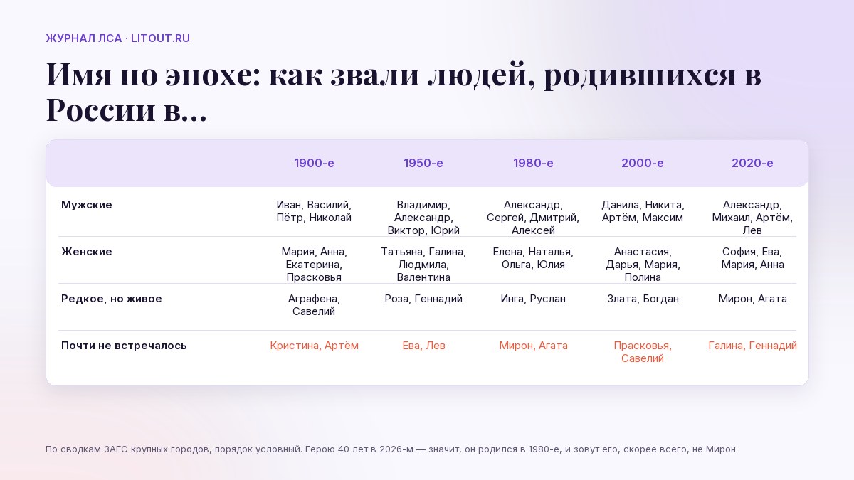 Имена по эпохам: как звали людей, родившихся в России в 1900-е, 1950-е, 1980-е, 2000-е, 2020-е — таблица