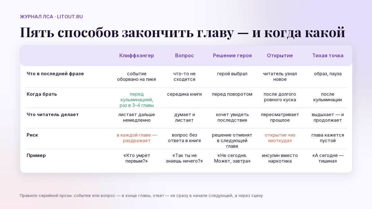 Пять способов закончить главу: клиффхэнгер, вопрос, решение героя, открытие, тихая точка — таблица